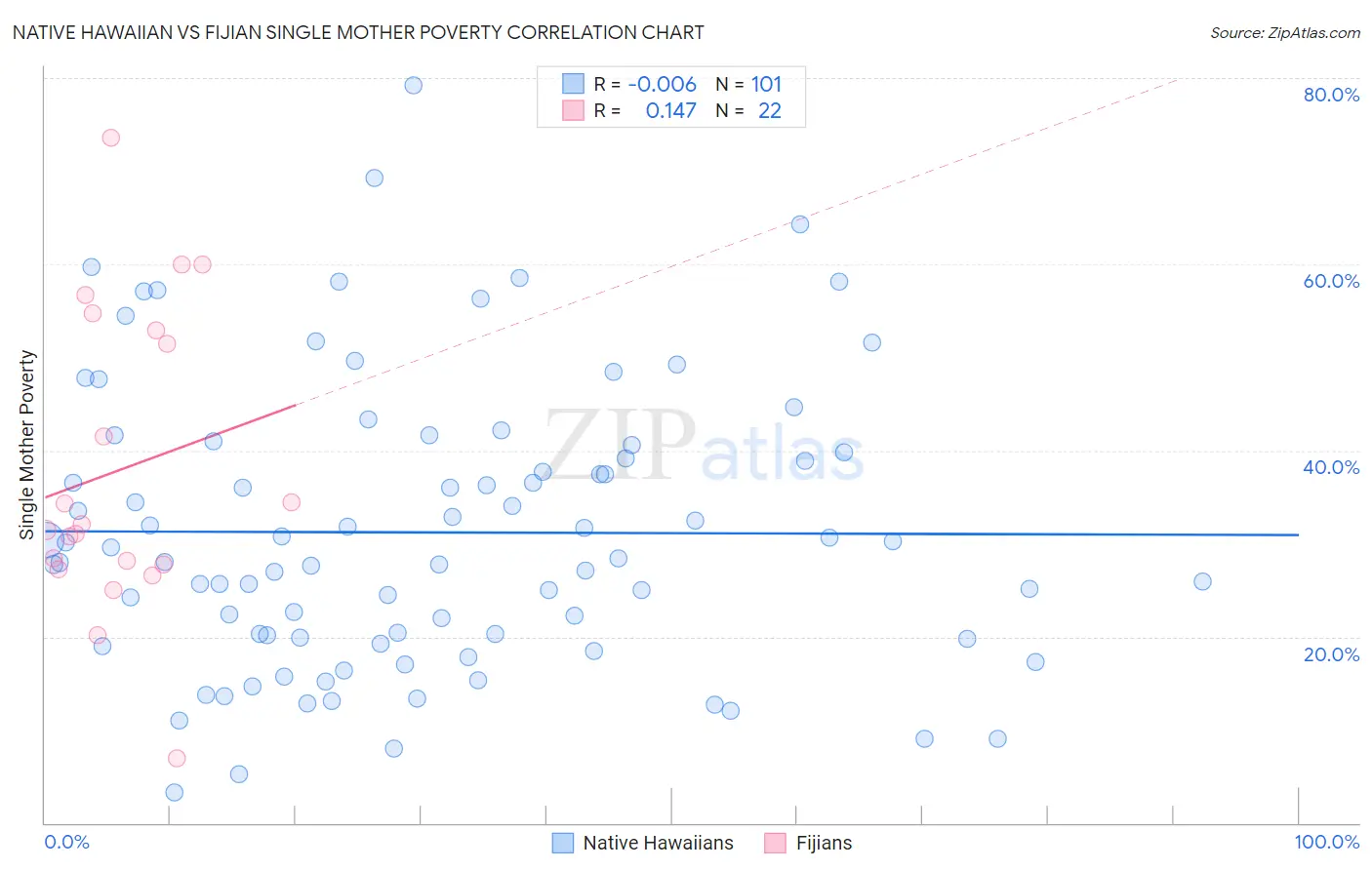 Native Hawaiian vs Fijian Single Mother Poverty