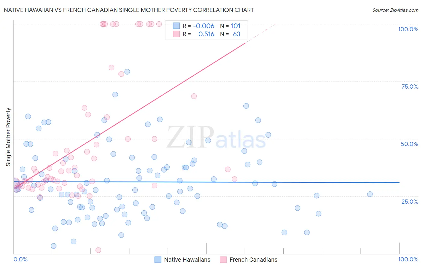 Native Hawaiian vs French Canadian Single Mother Poverty