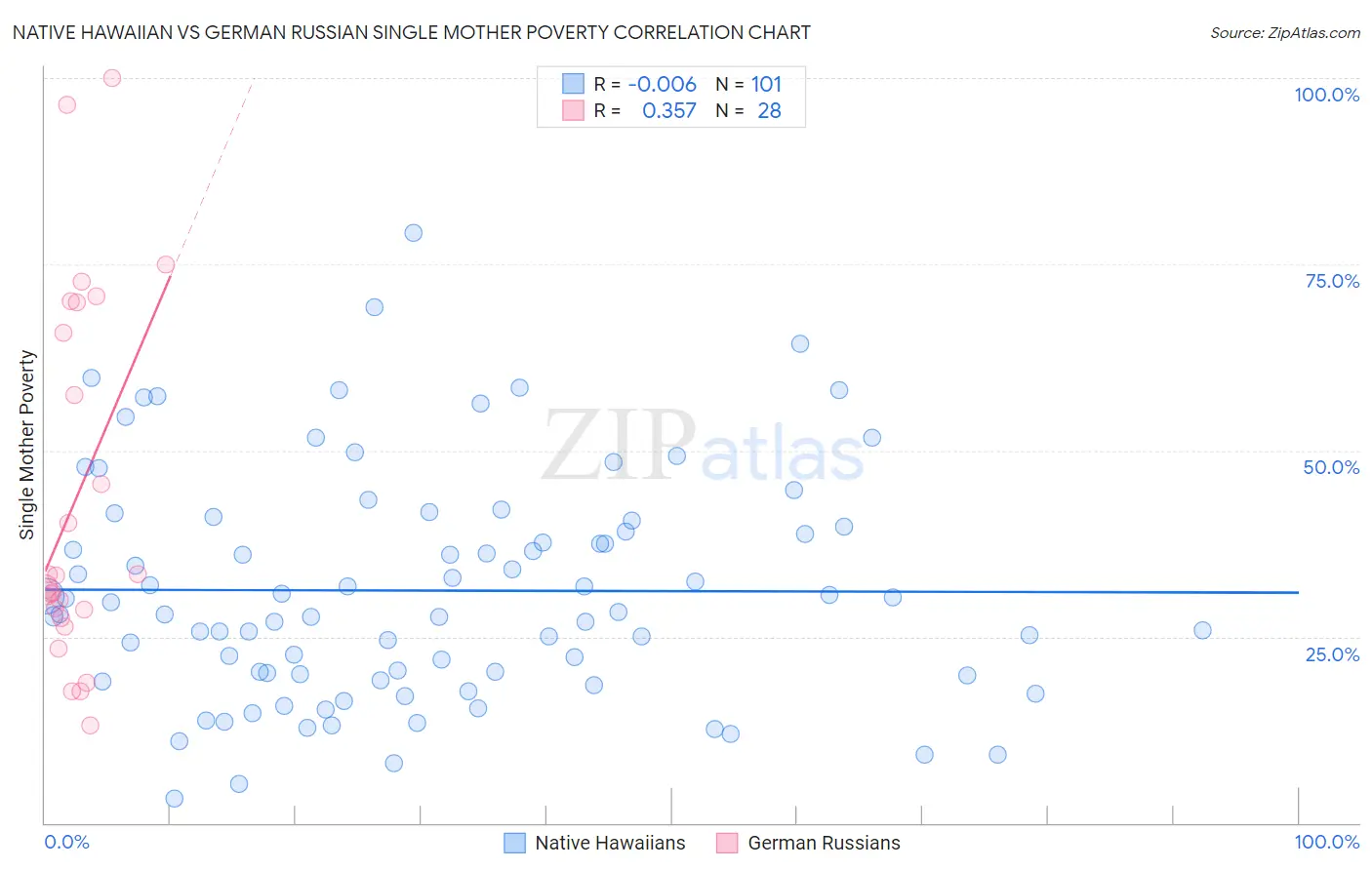 Native Hawaiian vs German Russian Single Mother Poverty