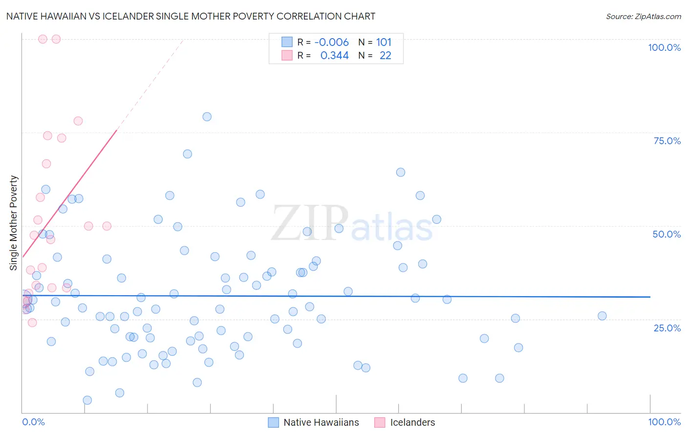 Native Hawaiian vs Icelander Single Mother Poverty