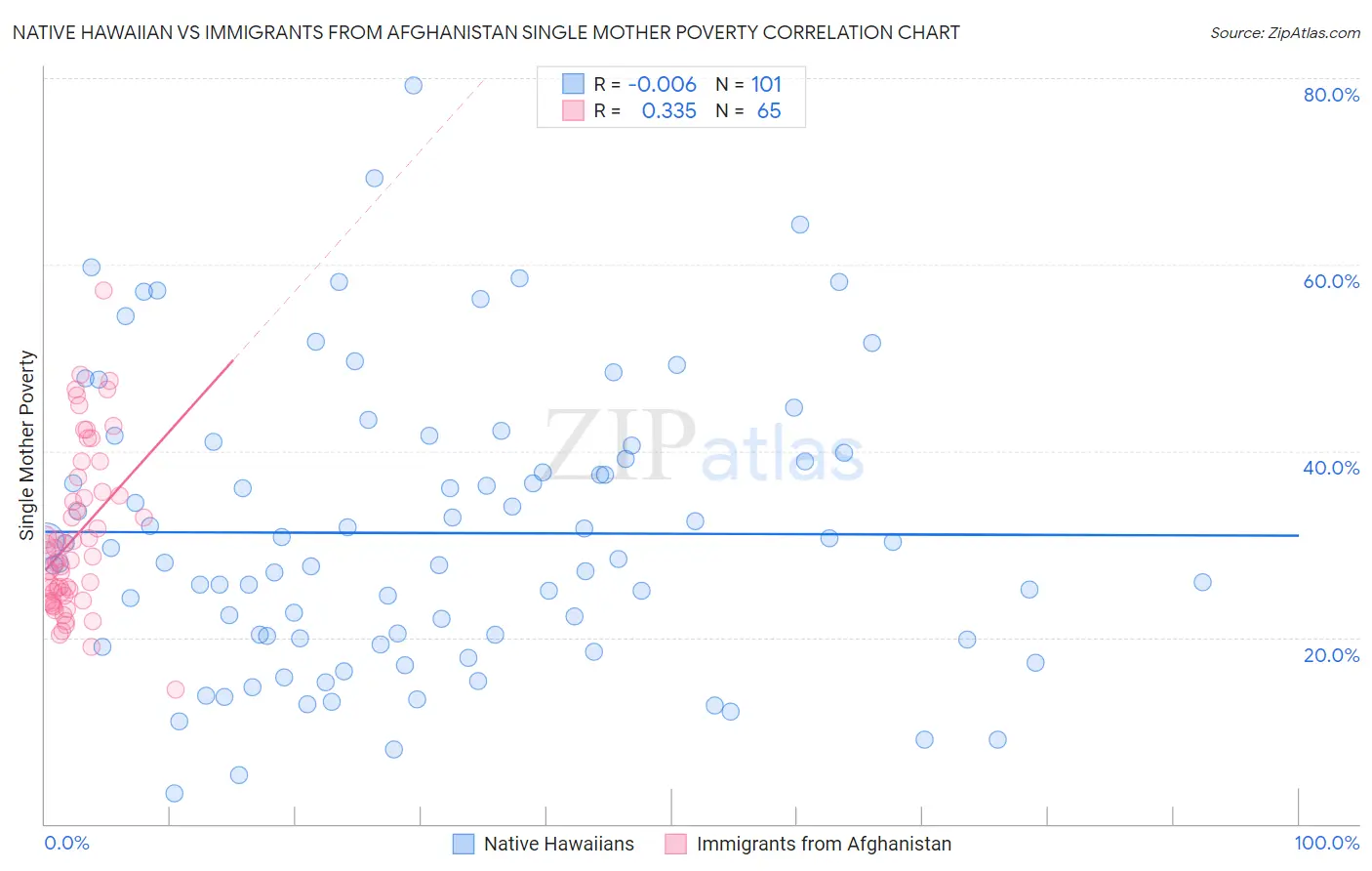Native Hawaiian vs Immigrants from Afghanistan Single Mother Poverty