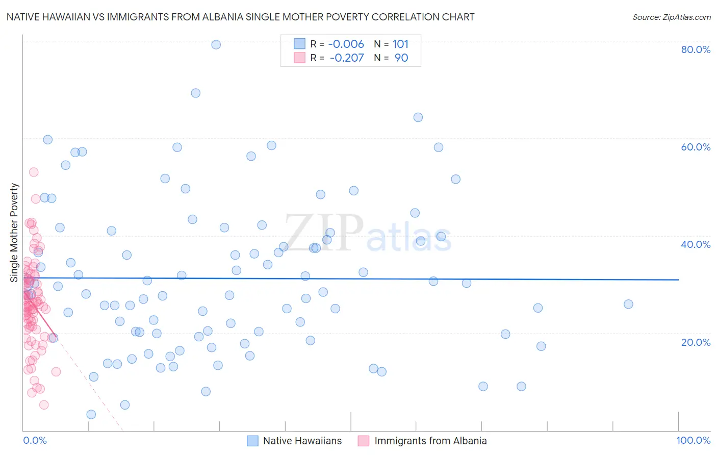 Native Hawaiian vs Immigrants from Albania Single Mother Poverty