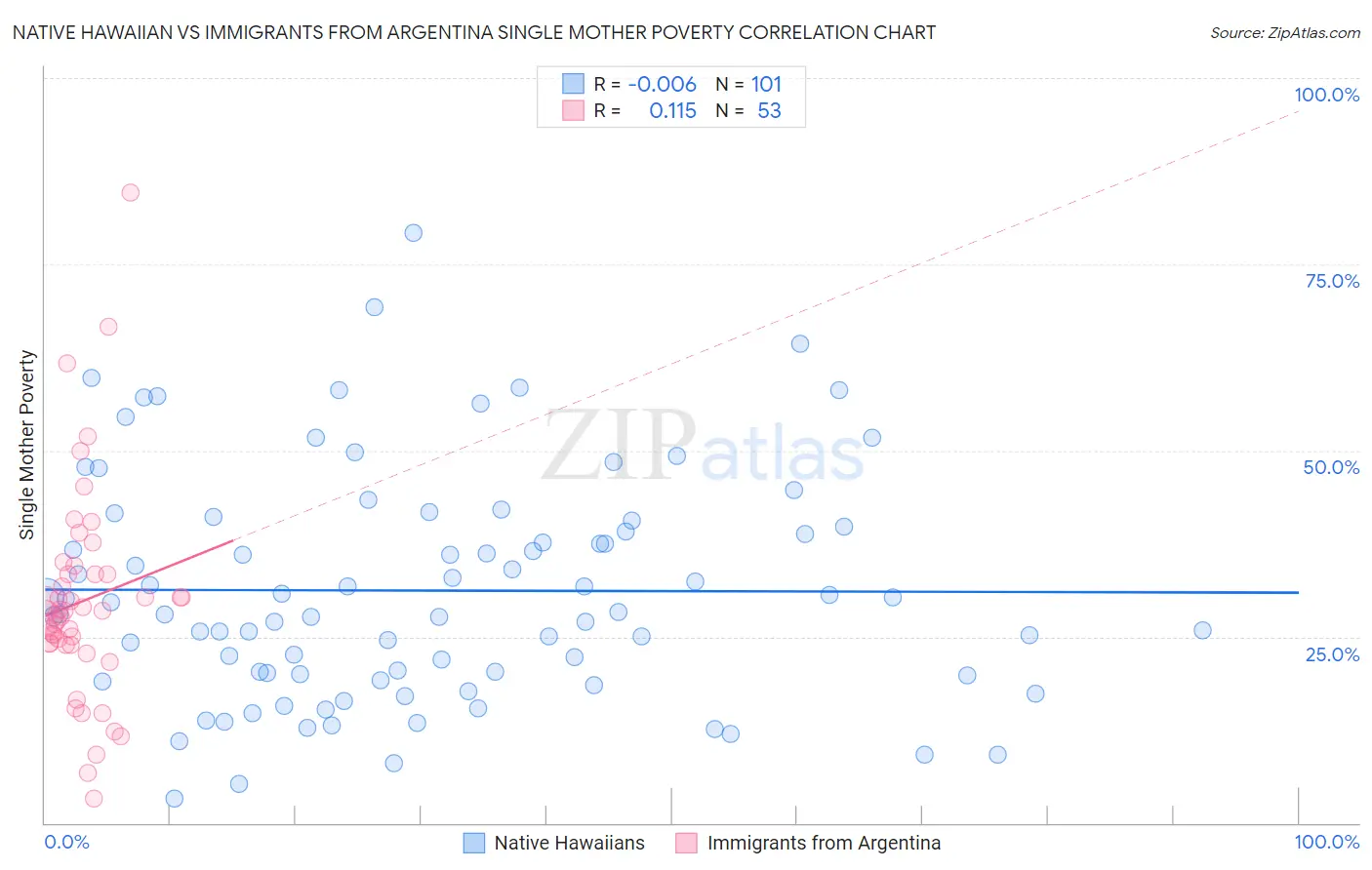 Native Hawaiian vs Immigrants from Argentina Single Mother Poverty