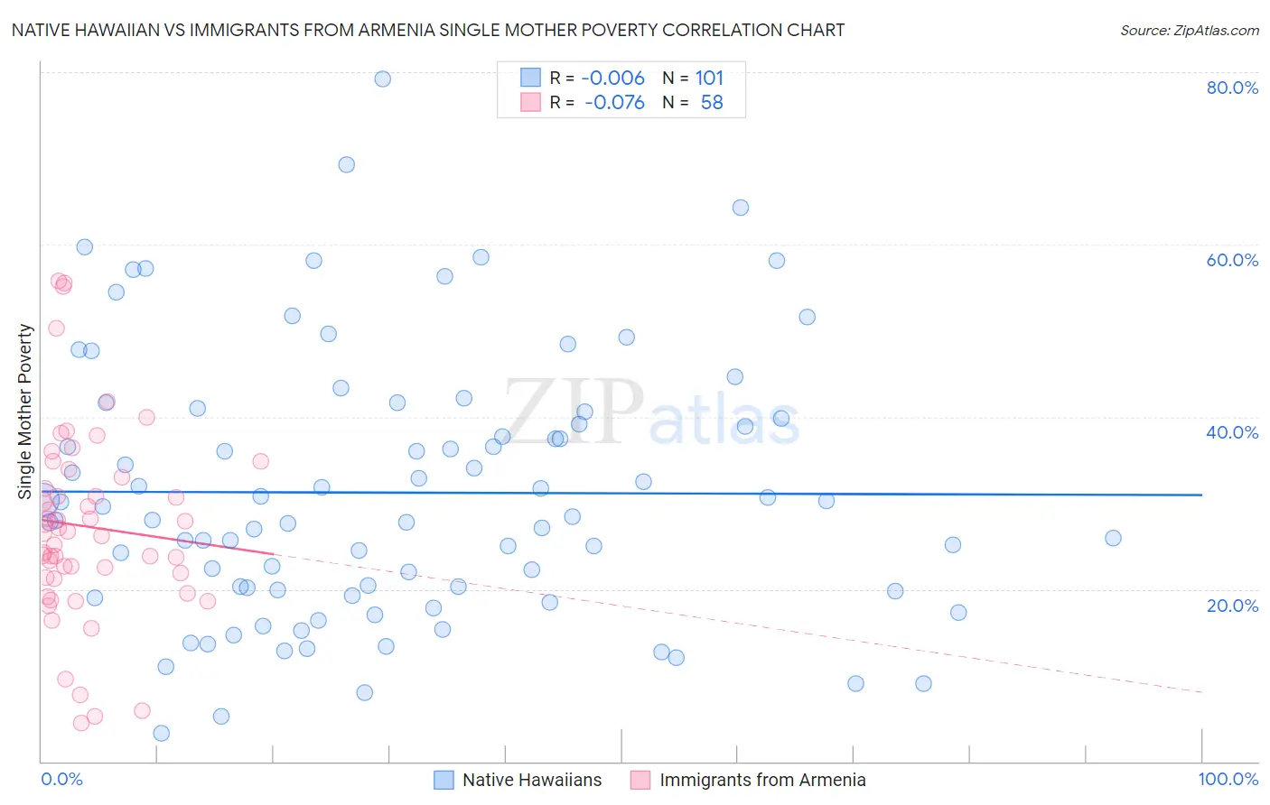 Native Hawaiian vs Immigrants from Armenia Single Mother Poverty