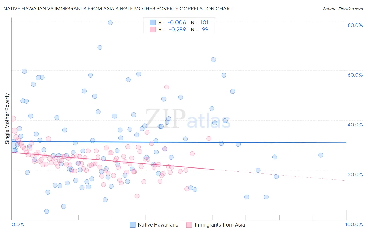 Native Hawaiian vs Immigrants from Asia Single Mother Poverty