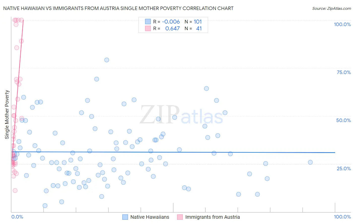 Native Hawaiian vs Immigrants from Austria Single Mother Poverty