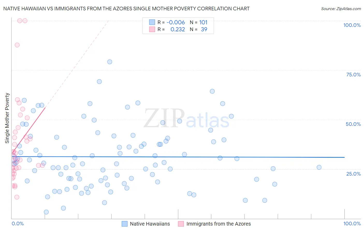 Native Hawaiian vs Immigrants from the Azores Single Mother Poverty