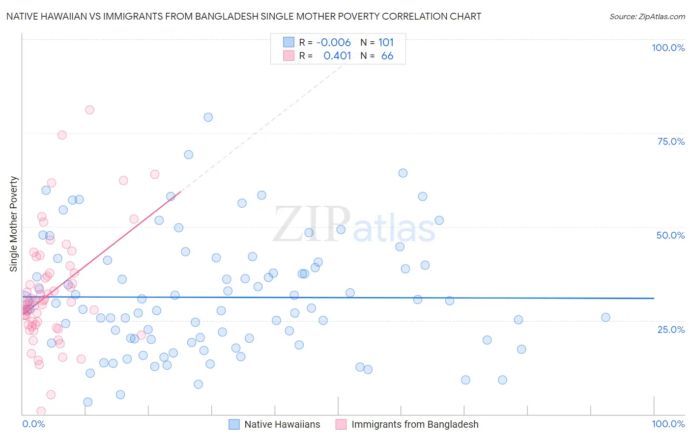 Native Hawaiian vs Immigrants from Bangladesh Single Mother Poverty