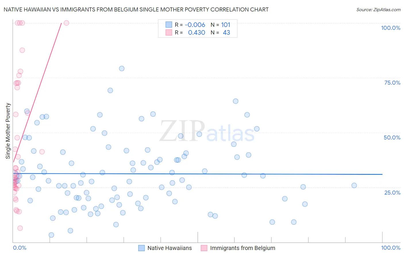 Native Hawaiian vs Immigrants from Belgium Single Mother Poverty