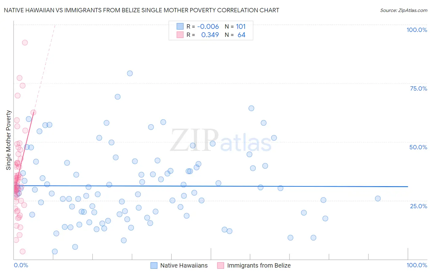 Native Hawaiian vs Immigrants from Belize Single Mother Poverty