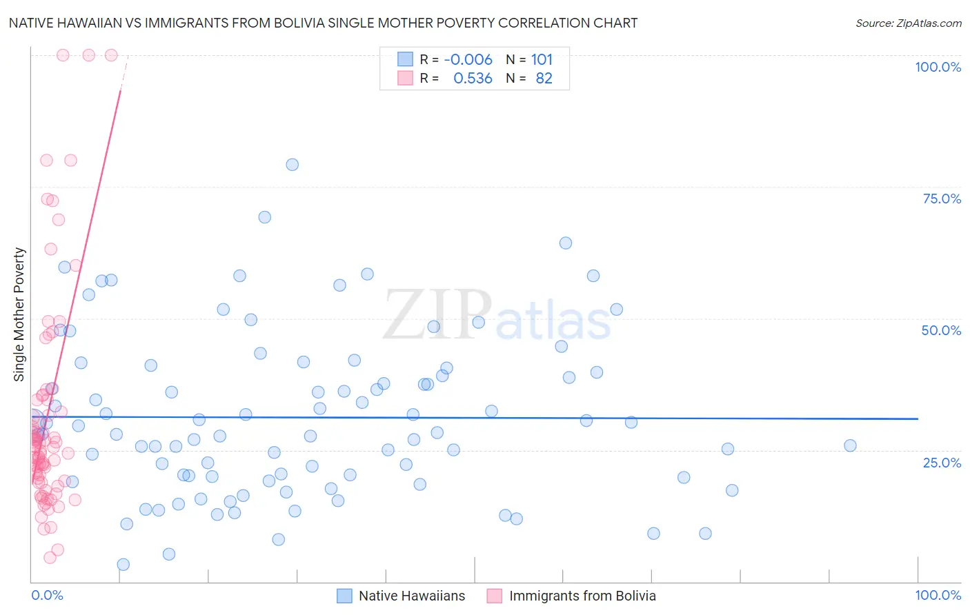 Native Hawaiian vs Immigrants from Bolivia Single Mother Poverty