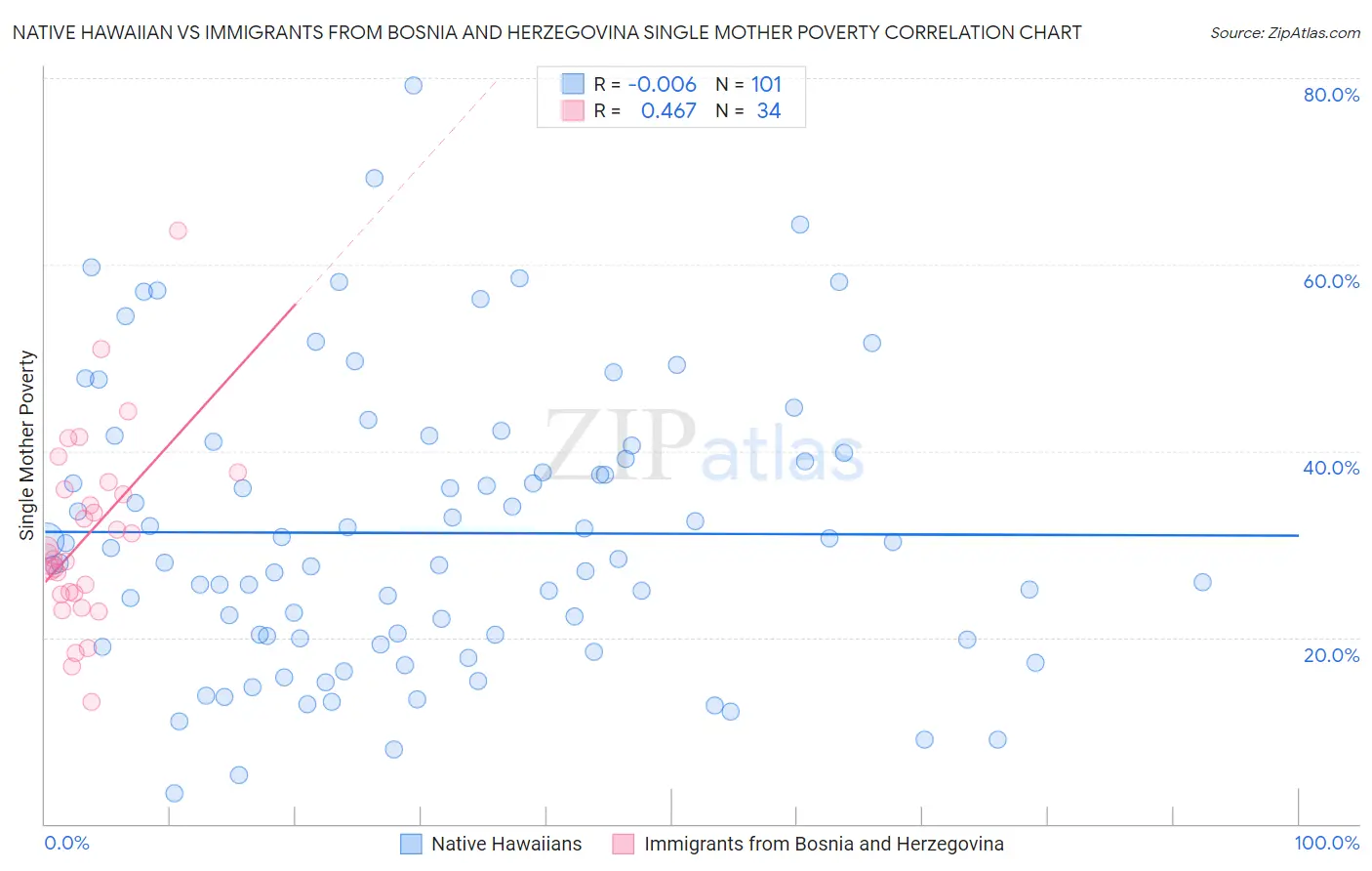 Native Hawaiian vs Immigrants from Bosnia and Herzegovina Single Mother Poverty