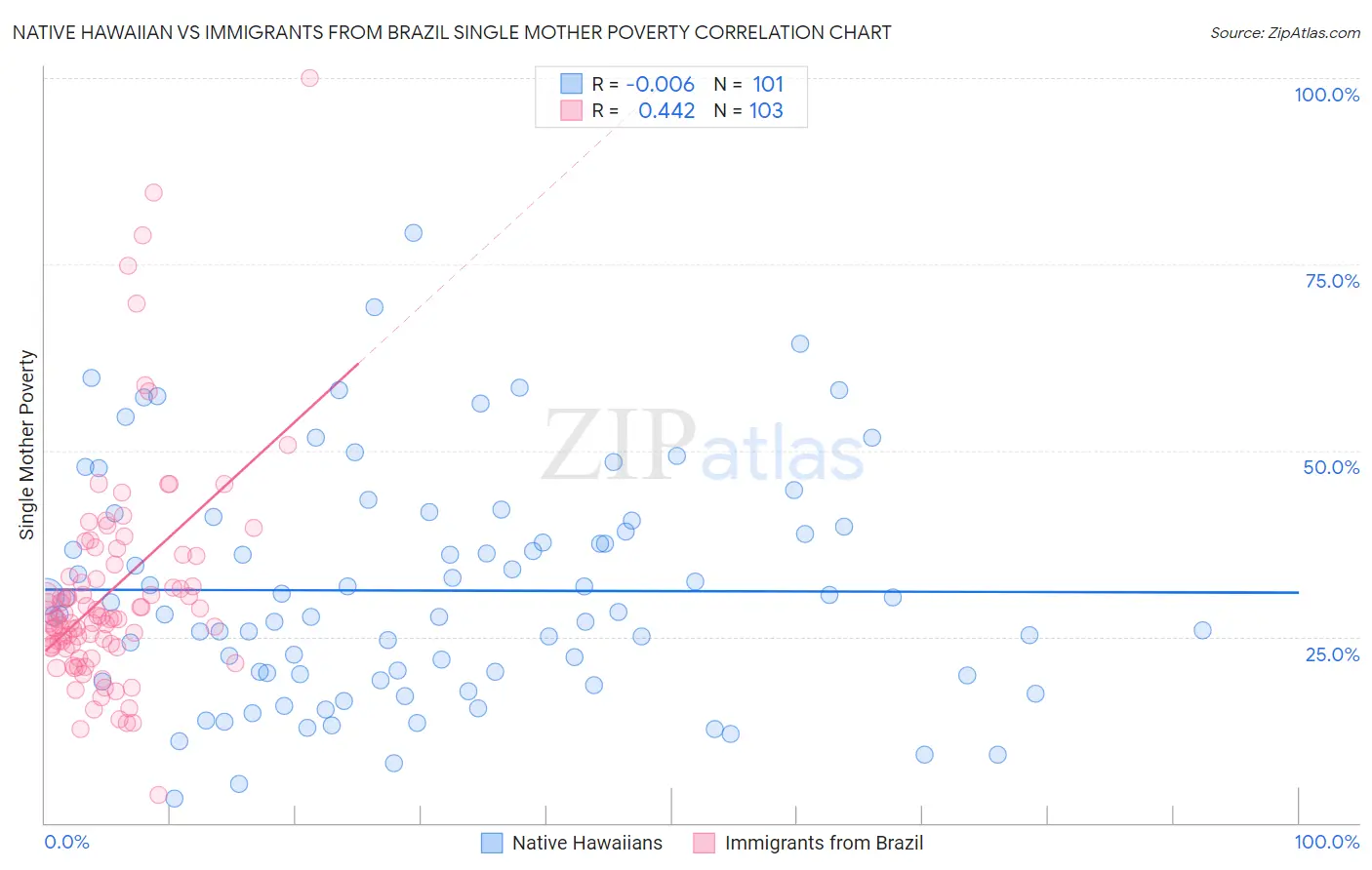 Native Hawaiian vs Immigrants from Brazil Single Mother Poverty