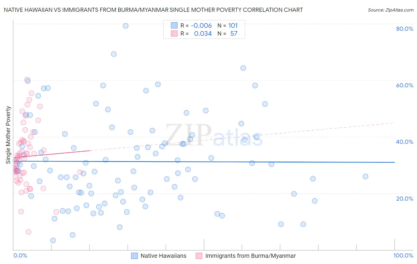 Native Hawaiian vs Immigrants from Burma/Myanmar Single Mother Poverty