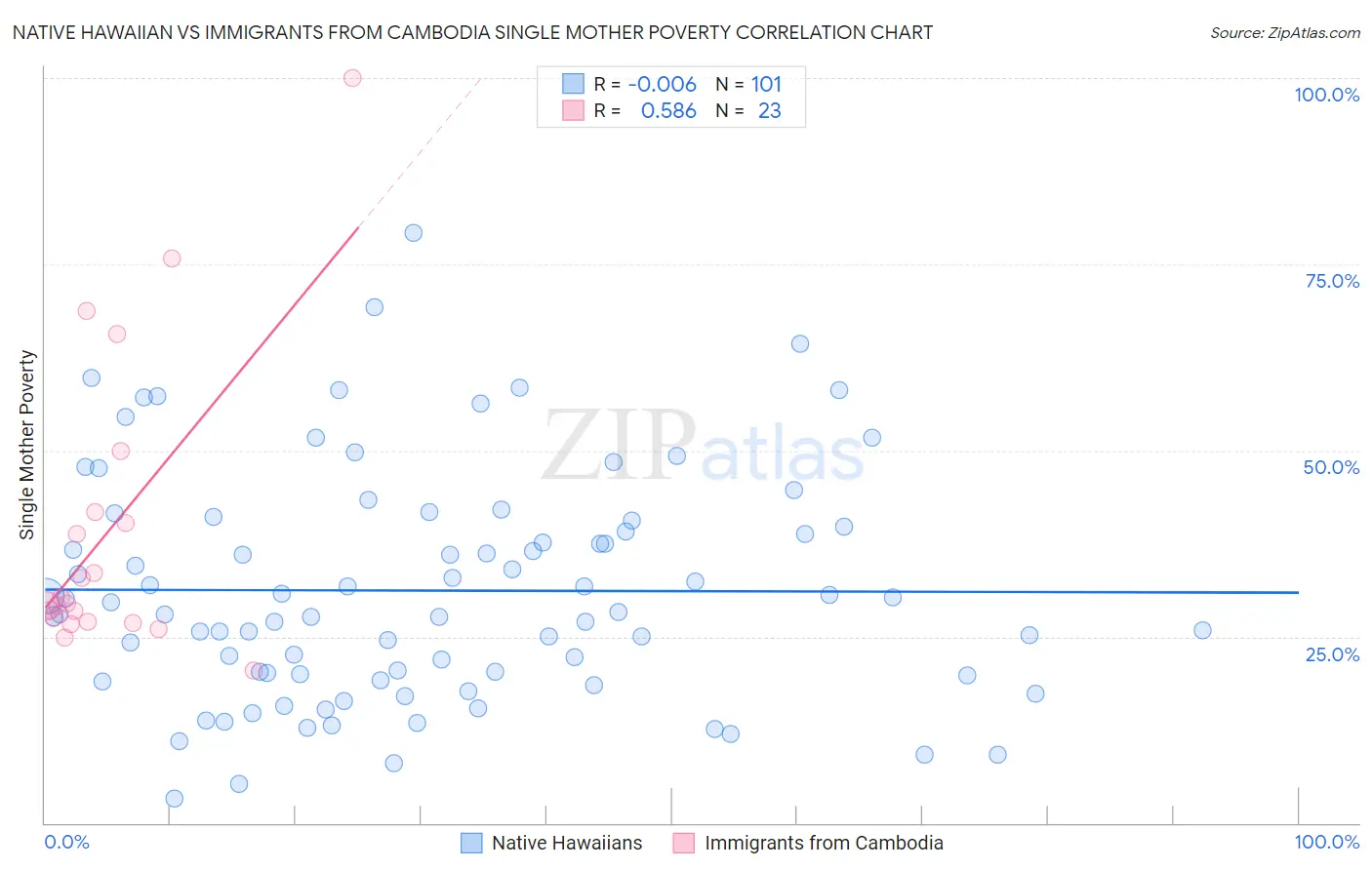 Native Hawaiian vs Immigrants from Cambodia Single Mother Poverty