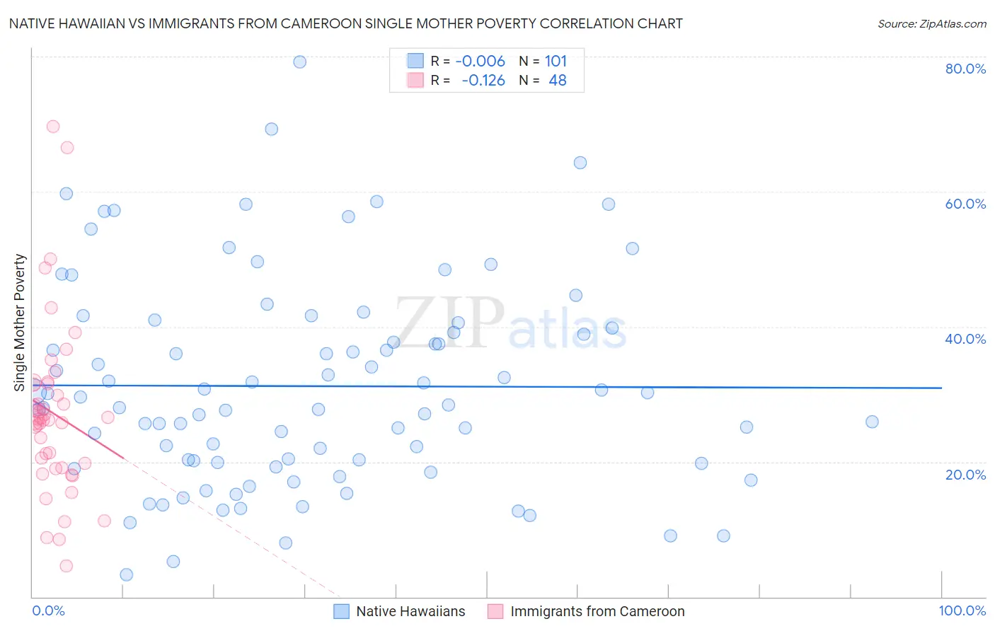 Native Hawaiian vs Immigrants from Cameroon Single Mother Poverty