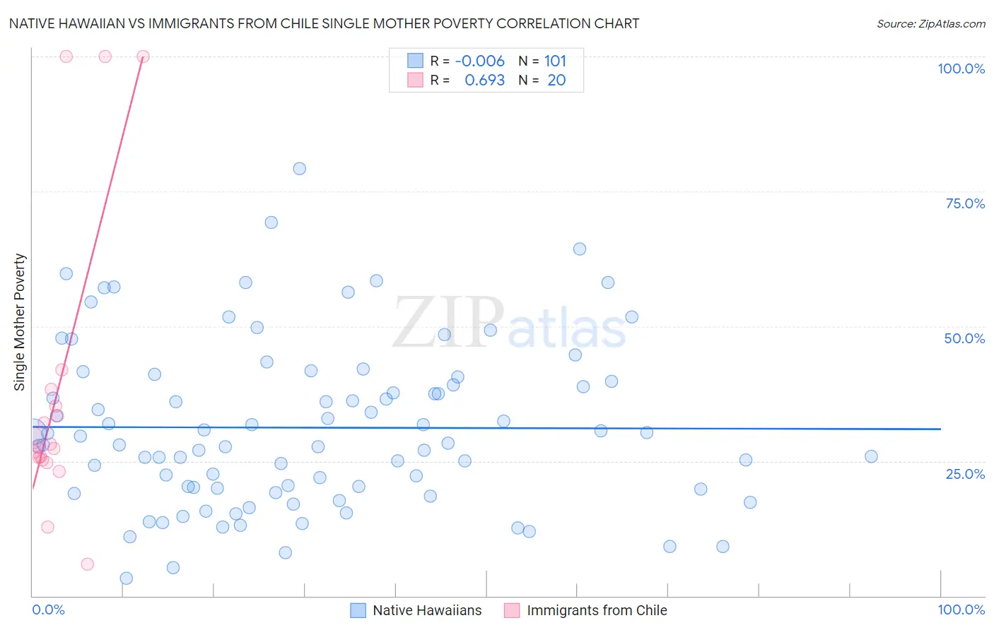 Native Hawaiian vs Immigrants from Chile Single Mother Poverty