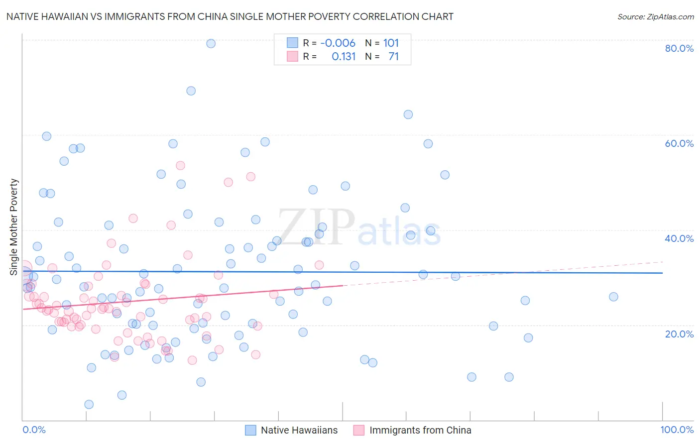 Native Hawaiian vs Immigrants from China Single Mother Poverty