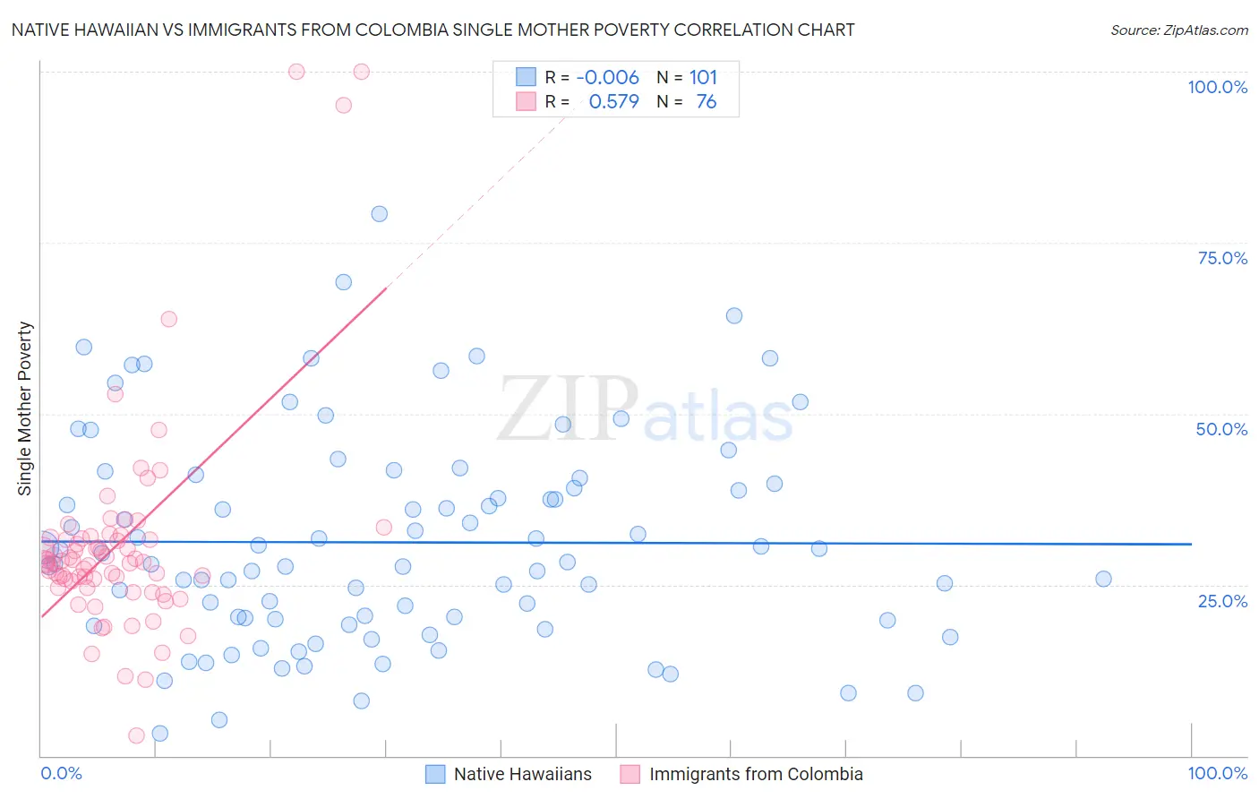 Native Hawaiian vs Immigrants from Colombia Single Mother Poverty