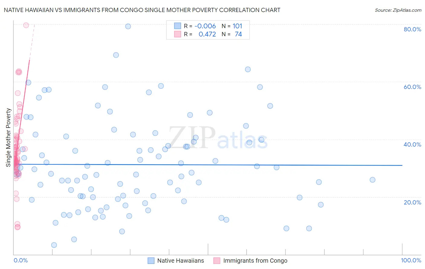 Native Hawaiian vs Immigrants from Congo Single Mother Poverty