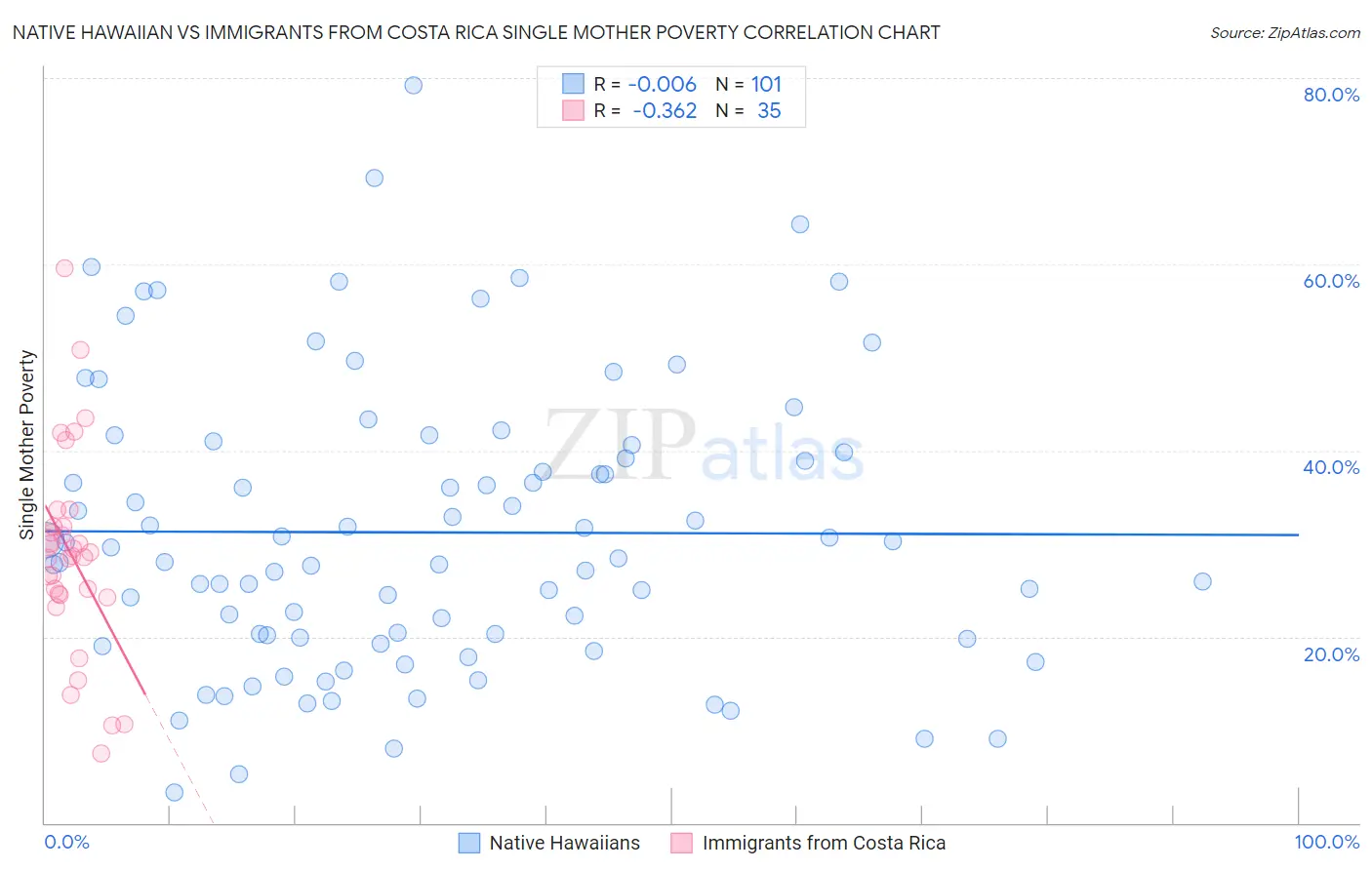 Native Hawaiian vs Immigrants from Costa Rica Single Mother Poverty