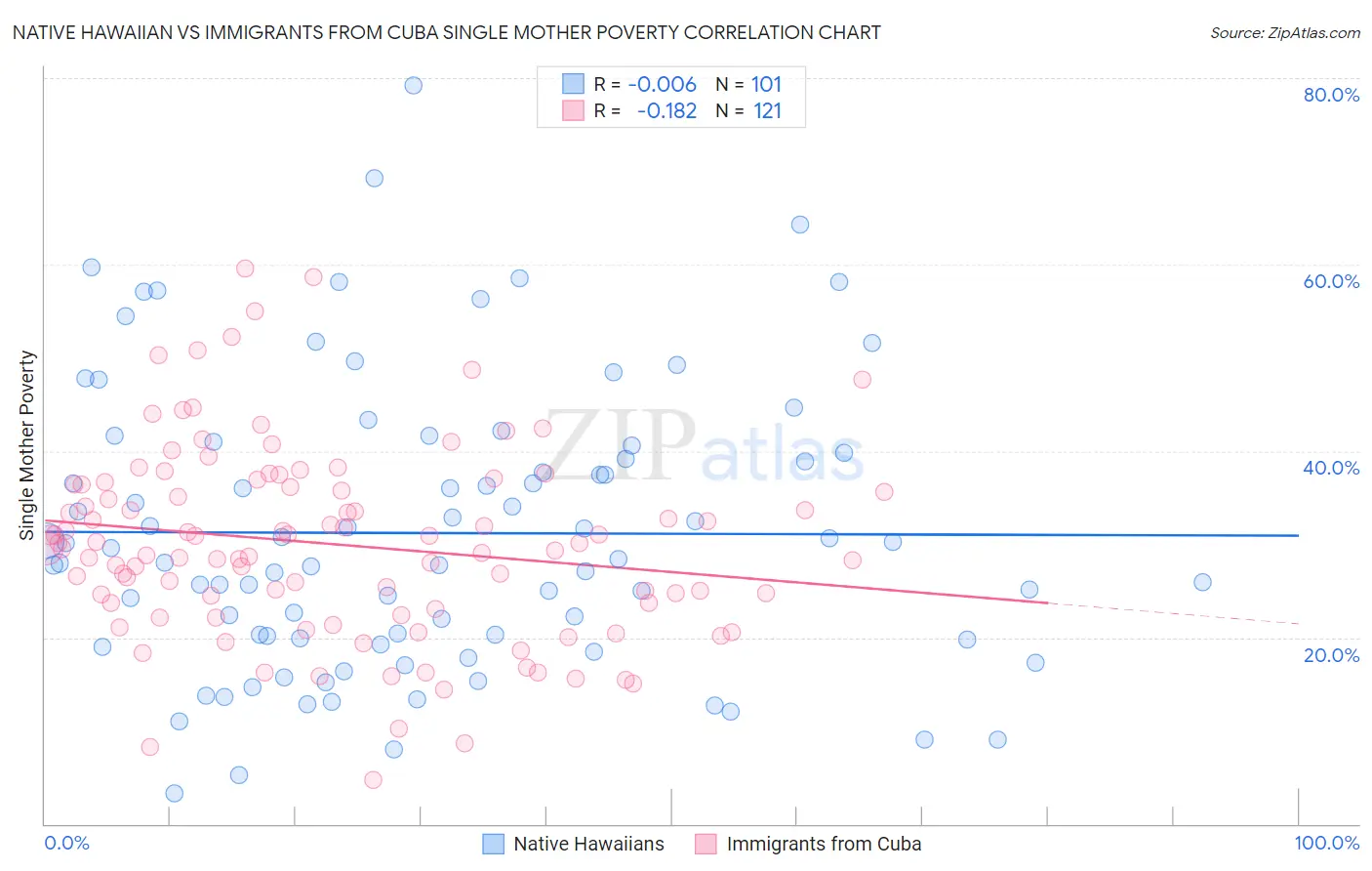 Native Hawaiian vs Immigrants from Cuba Single Mother Poverty
