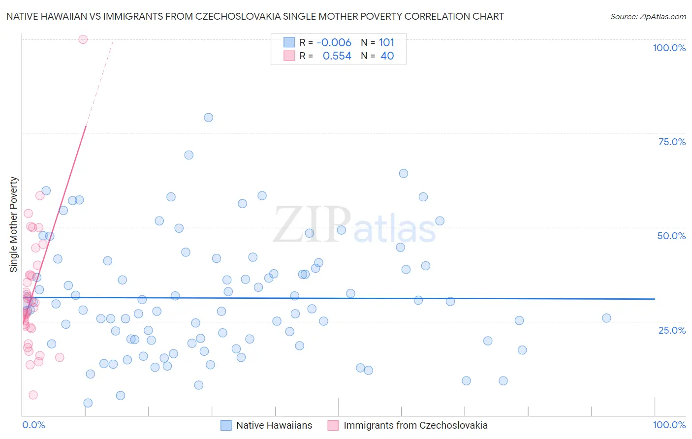 Native Hawaiian vs Immigrants from Czechoslovakia Single Mother Poverty
