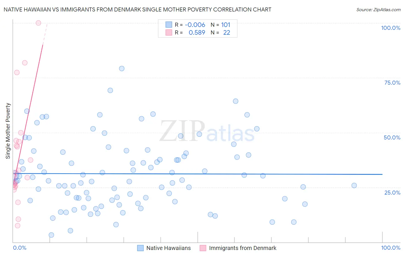 Native Hawaiian vs Immigrants from Denmark Single Mother Poverty