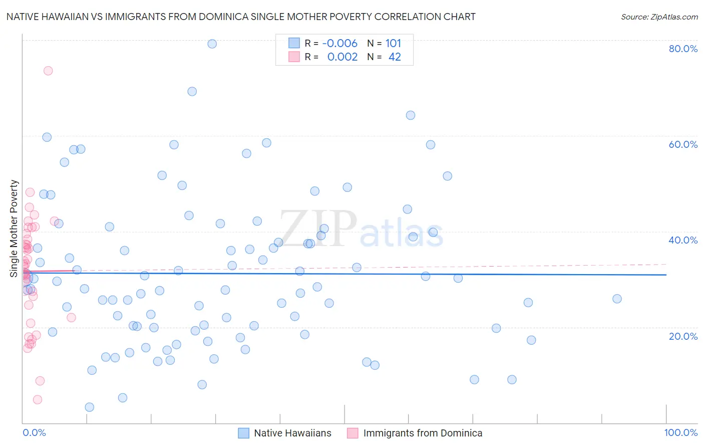 Native Hawaiian vs Immigrants from Dominica Single Mother Poverty