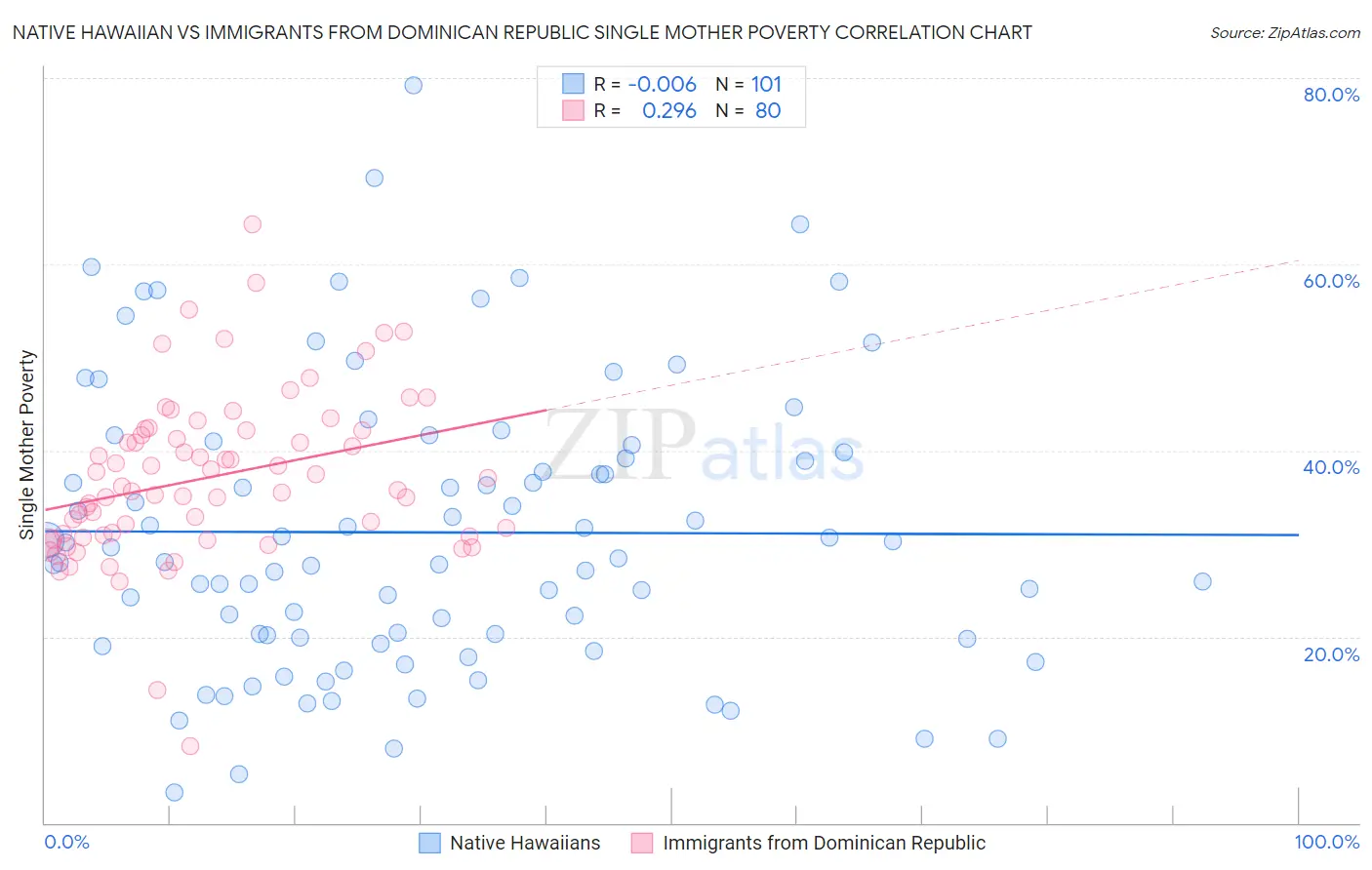 Native Hawaiian vs Immigrants from Dominican Republic Single Mother Poverty