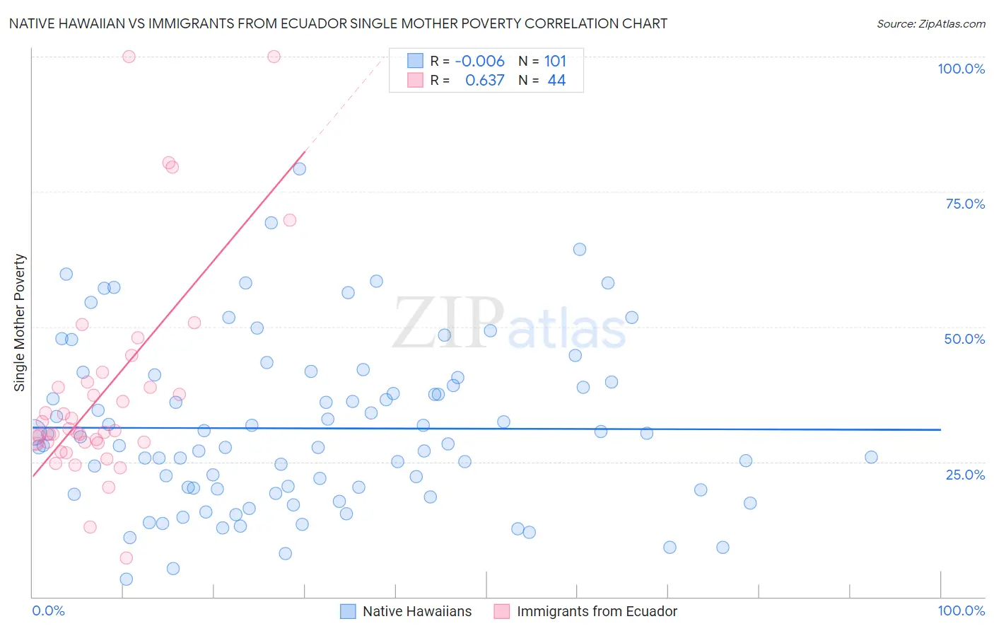 Native Hawaiian vs Immigrants from Ecuador Single Mother Poverty