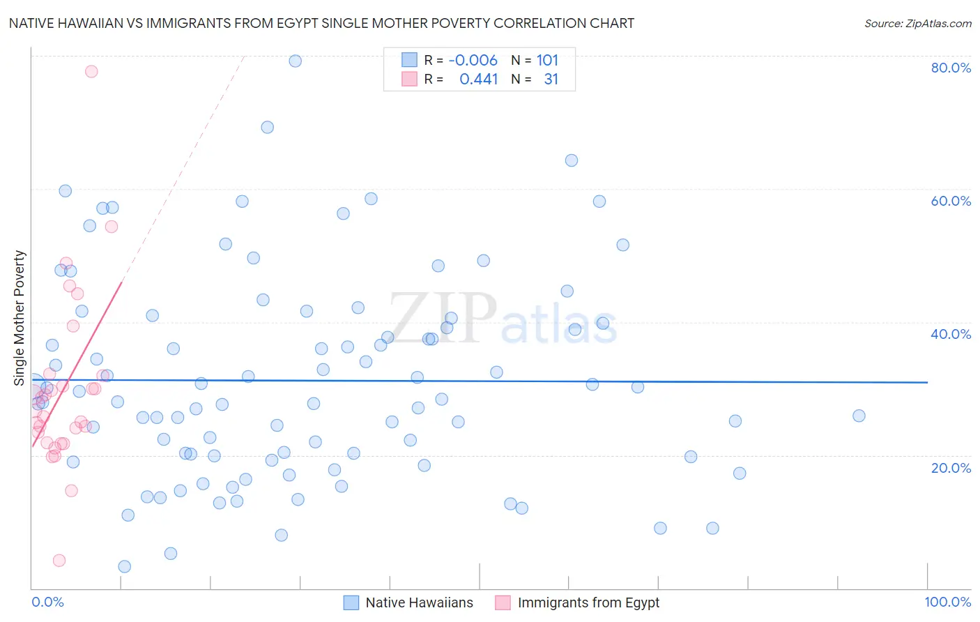 Native Hawaiian vs Immigrants from Egypt Single Mother Poverty