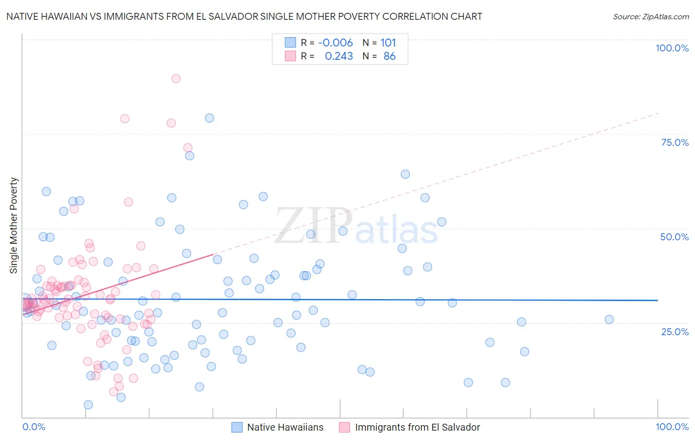 Native Hawaiian vs Immigrants from El Salvador Single Mother Poverty