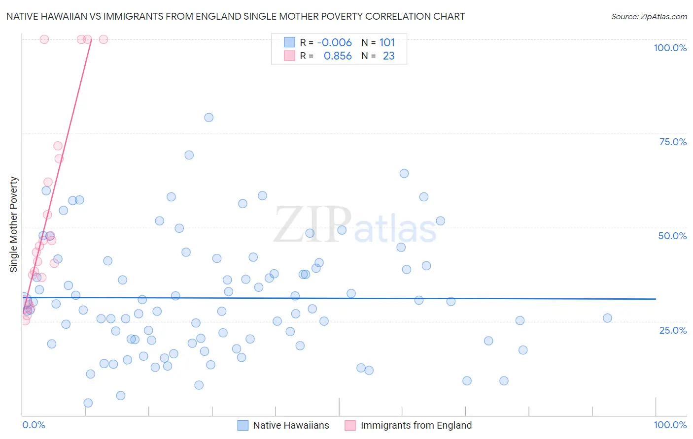 Native Hawaiian vs Immigrants from England Single Mother Poverty