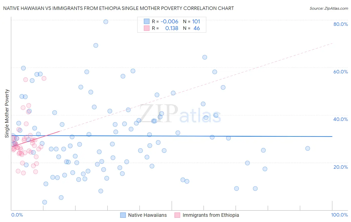 Native Hawaiian vs Immigrants from Ethiopia Single Mother Poverty