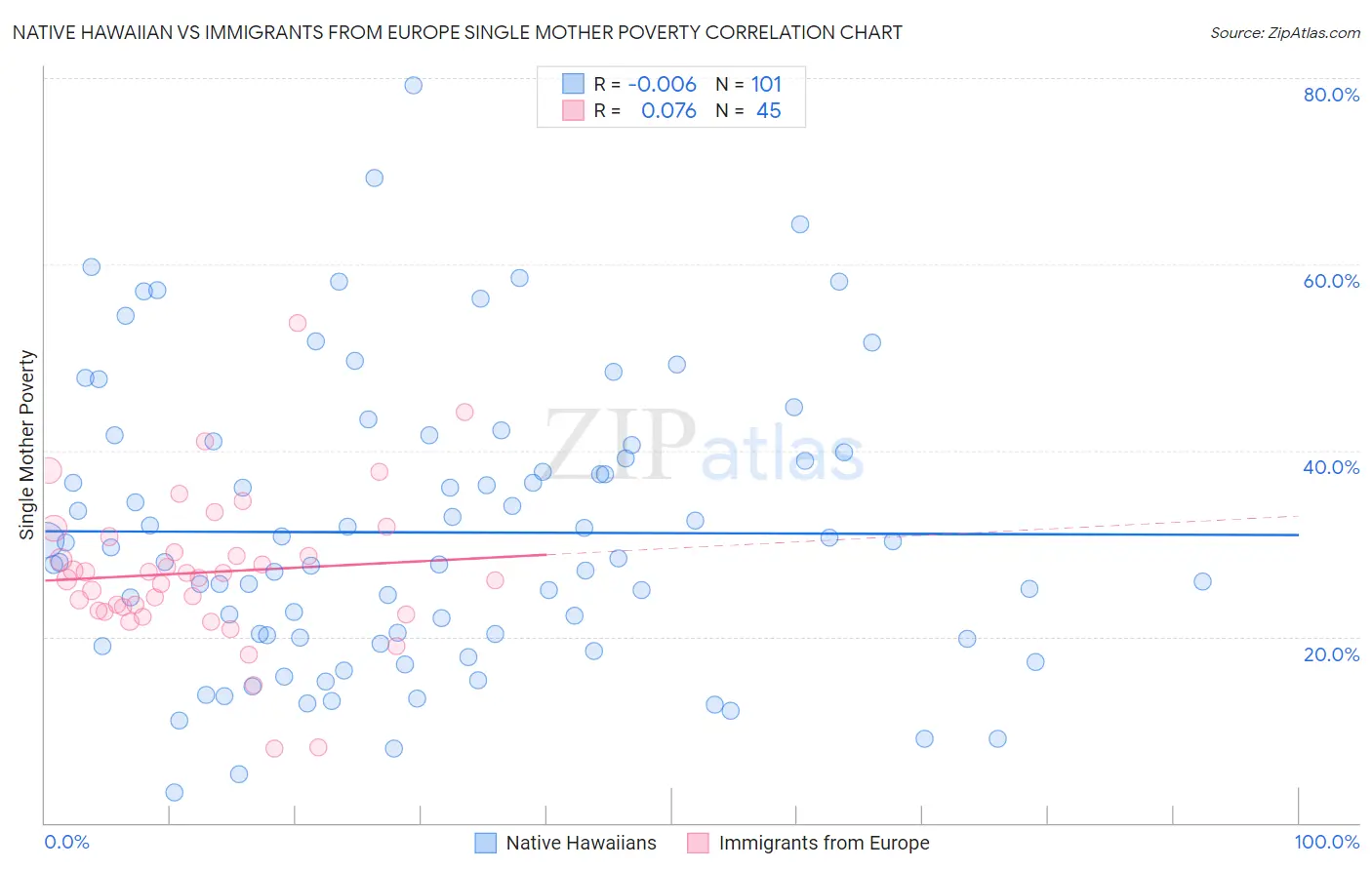 Native Hawaiian vs Immigrants from Europe Single Mother Poverty