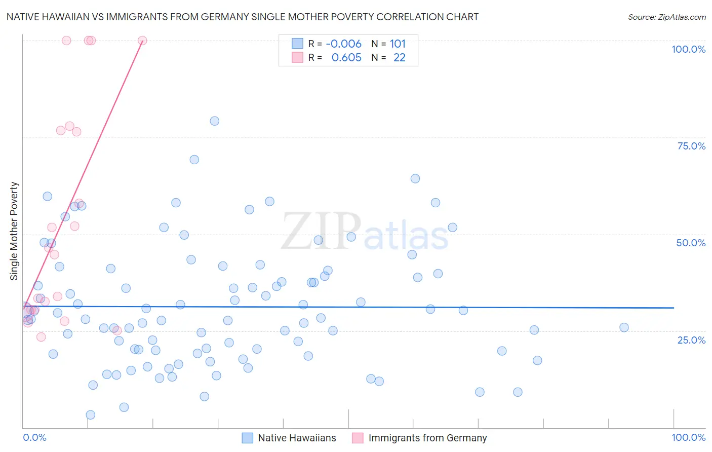 Native Hawaiian vs Immigrants from Germany Single Mother Poverty