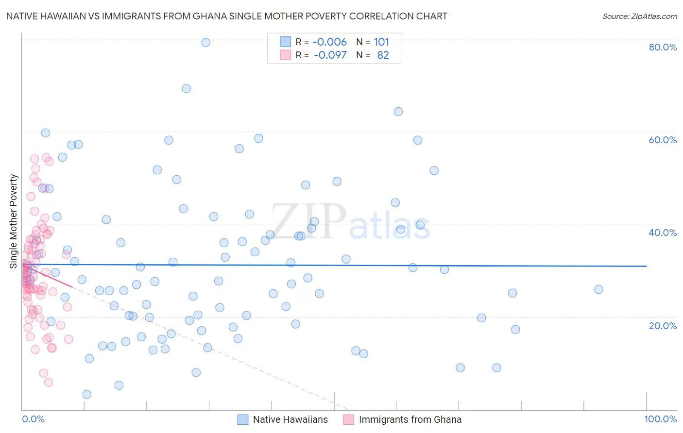 Native Hawaiian vs Immigrants from Ghana Single Mother Poverty