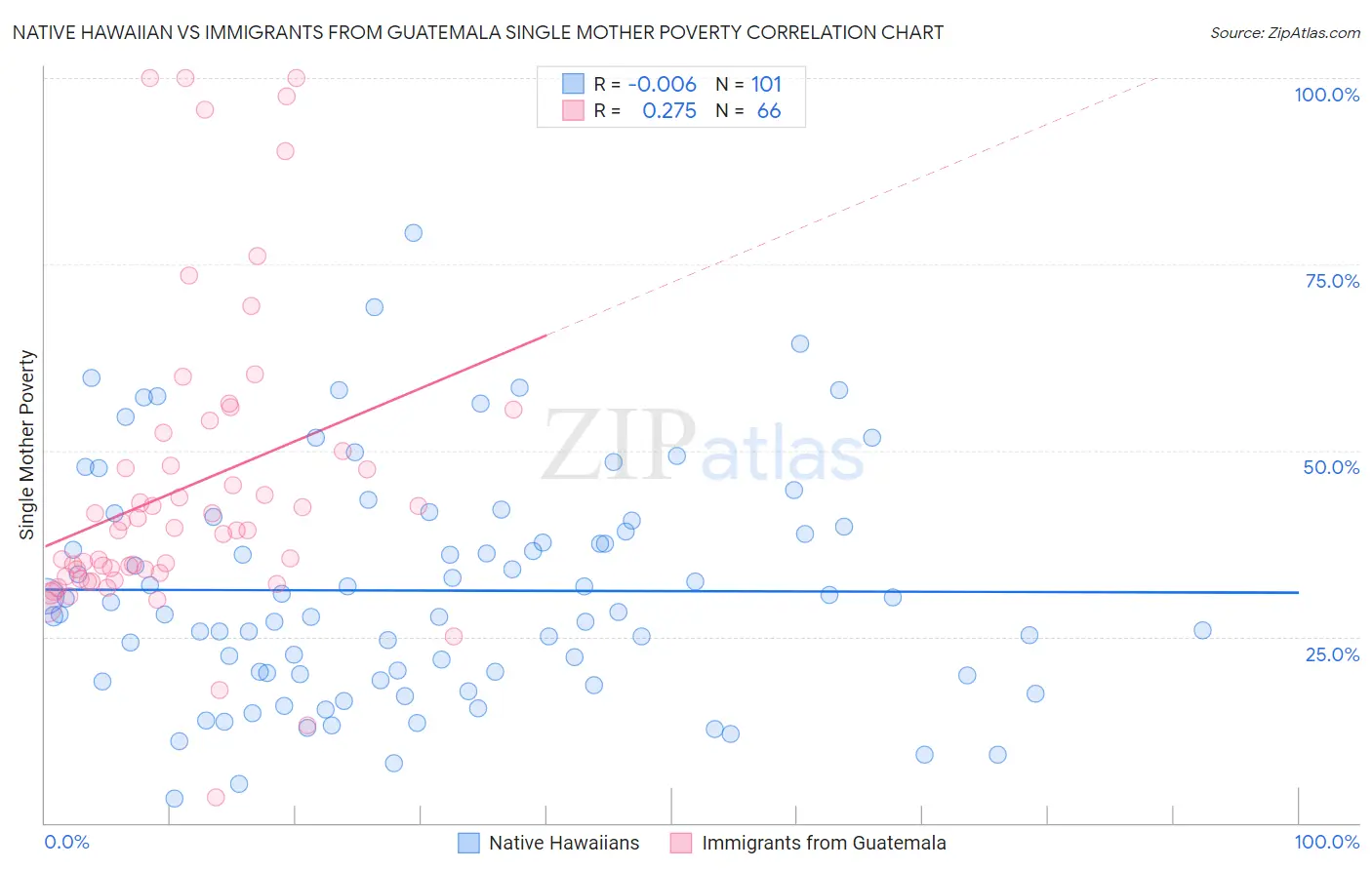 Native Hawaiian vs Immigrants from Guatemala Single Mother Poverty