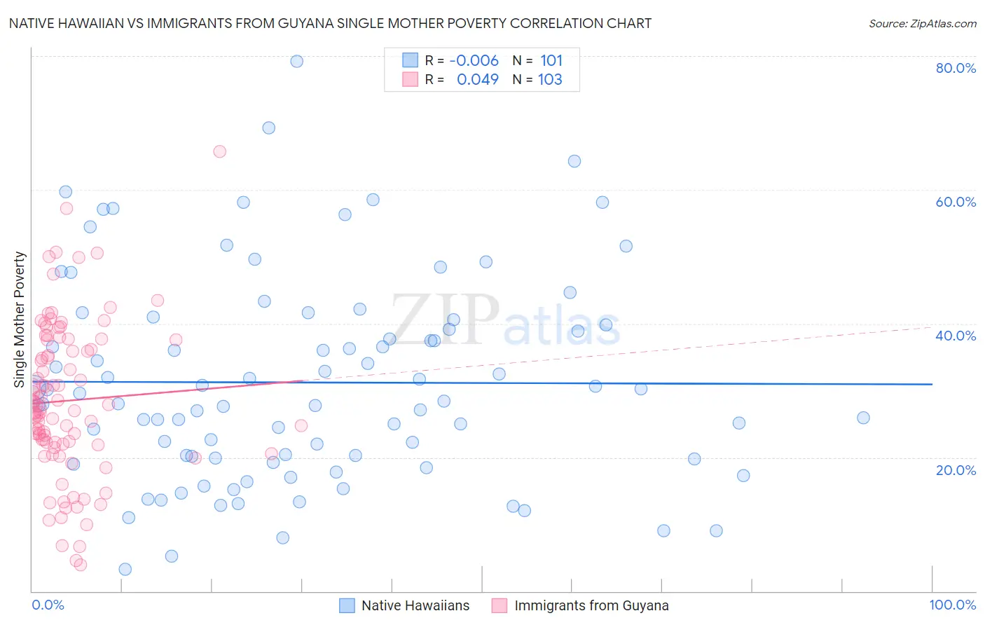 Native Hawaiian vs Immigrants from Guyana Single Mother Poverty