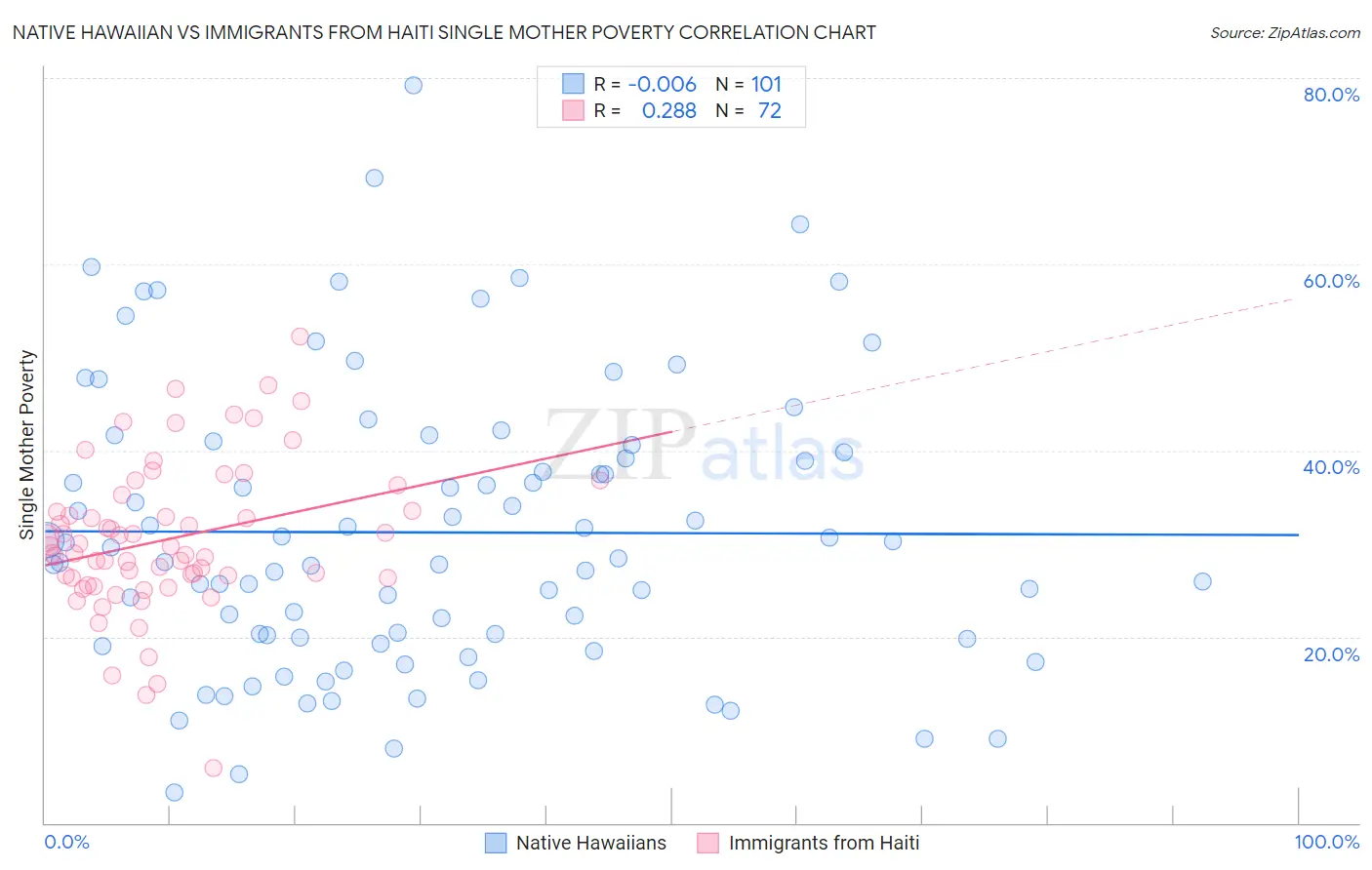 Native Hawaiian vs Immigrants from Haiti Single Mother Poverty