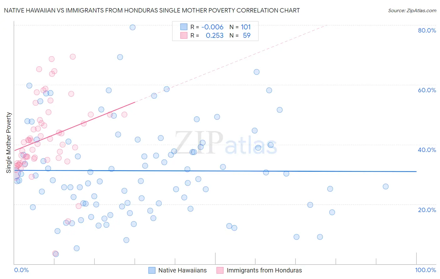 Native Hawaiian vs Immigrants from Honduras Single Mother Poverty