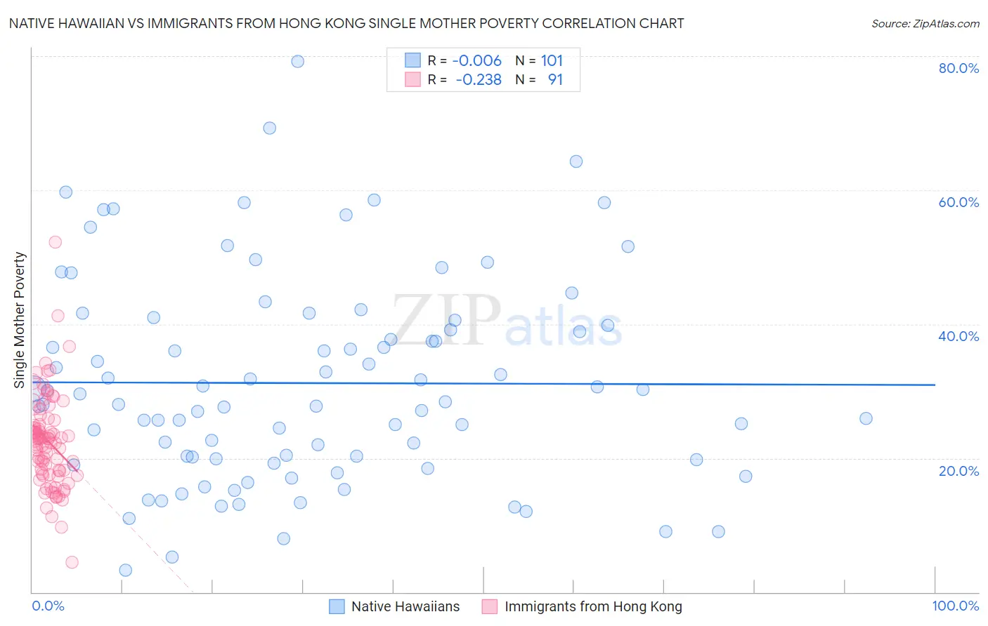 Native Hawaiian vs Immigrants from Hong Kong Single Mother Poverty