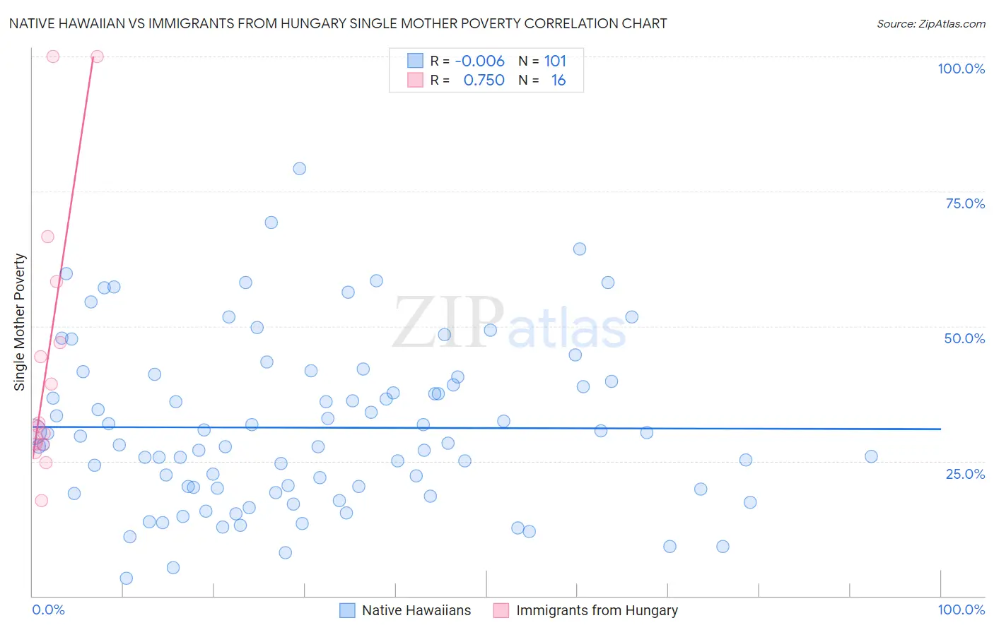 Native Hawaiian vs Immigrants from Hungary Single Mother Poverty