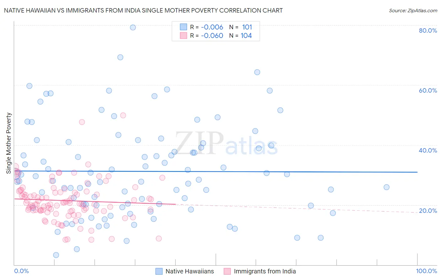 Native Hawaiian vs Immigrants from India Single Mother Poverty