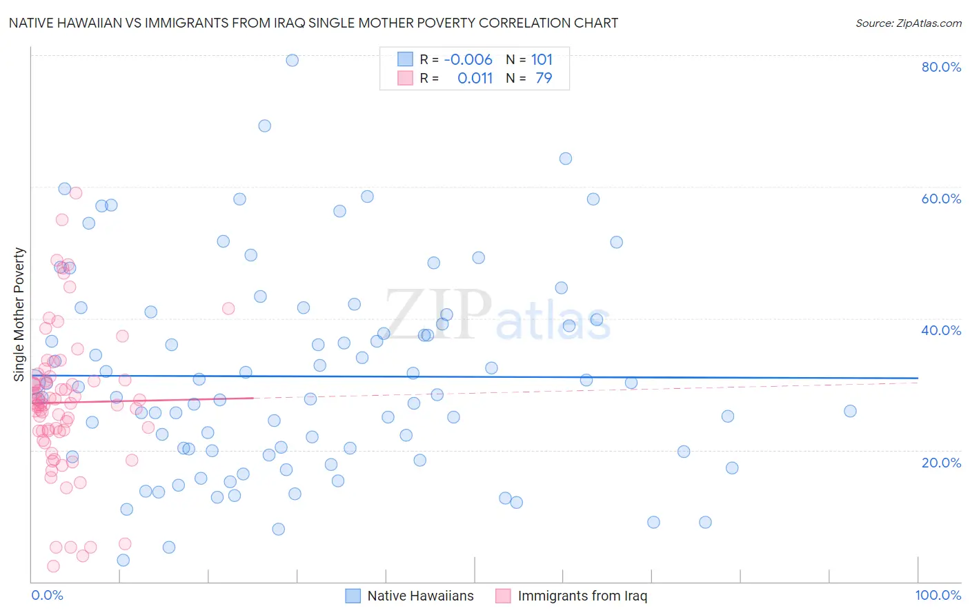 Native Hawaiian vs Immigrants from Iraq Single Mother Poverty