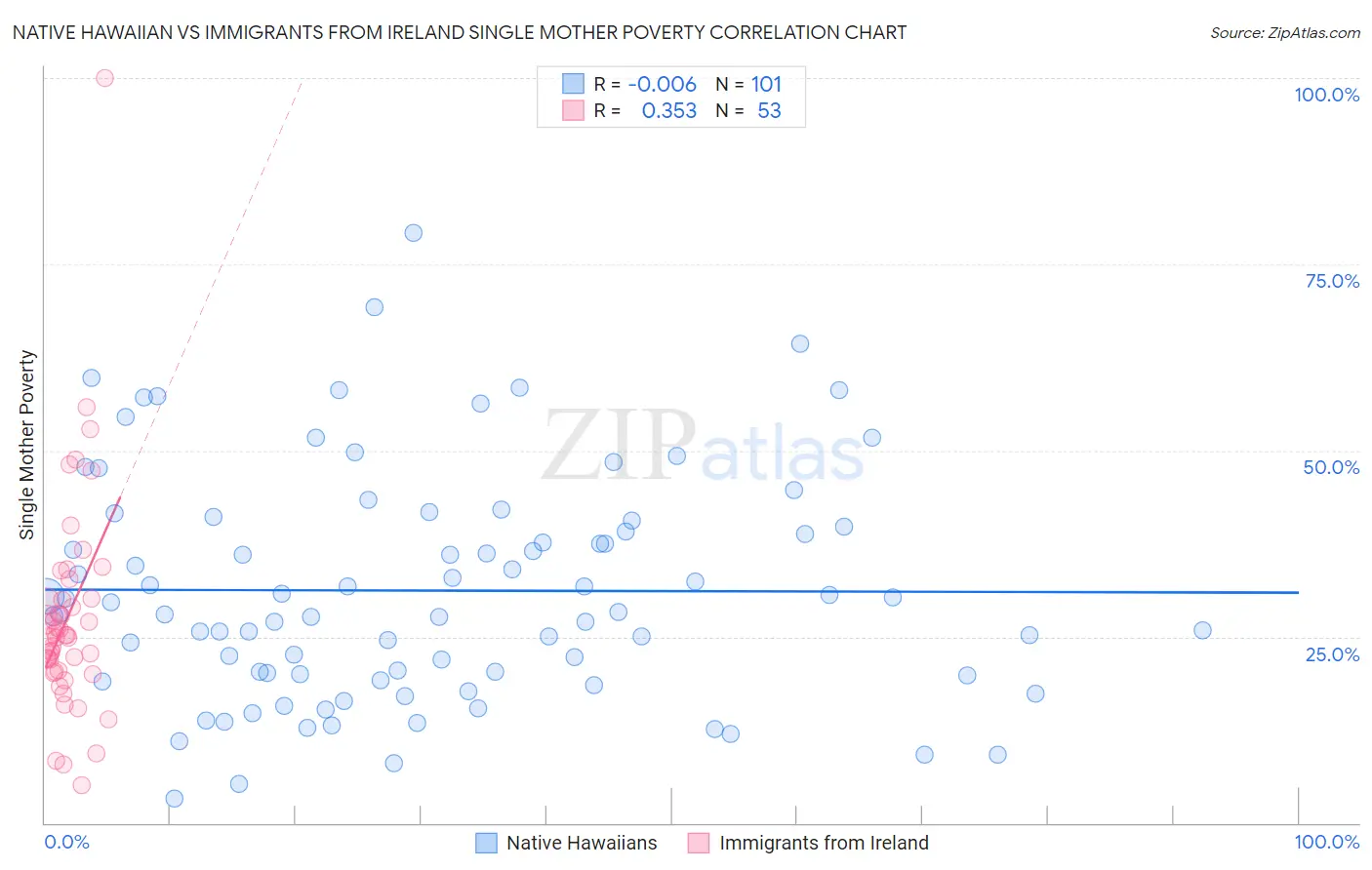 Native Hawaiian vs Immigrants from Ireland Single Mother Poverty