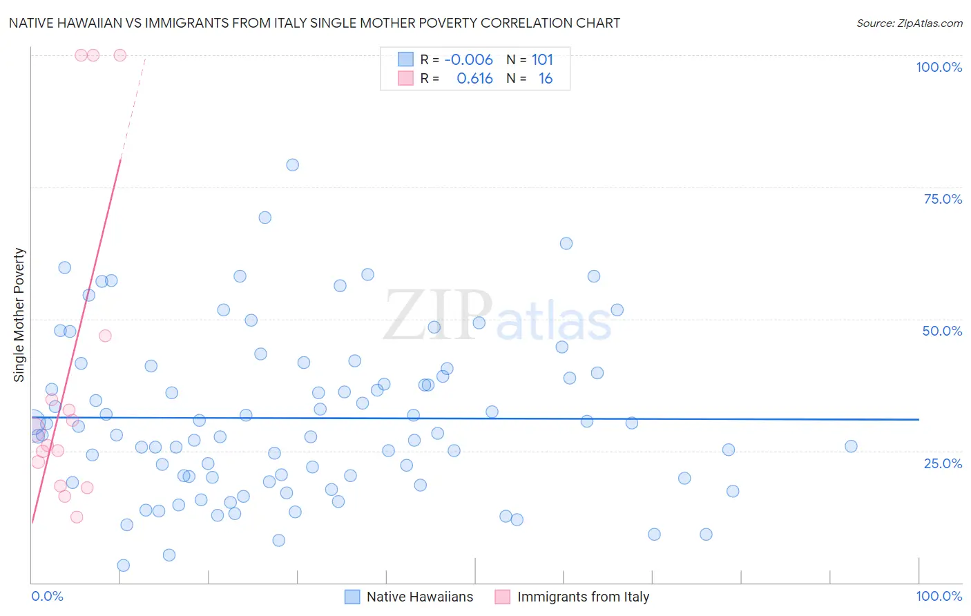 Native Hawaiian vs Immigrants from Italy Single Mother Poverty