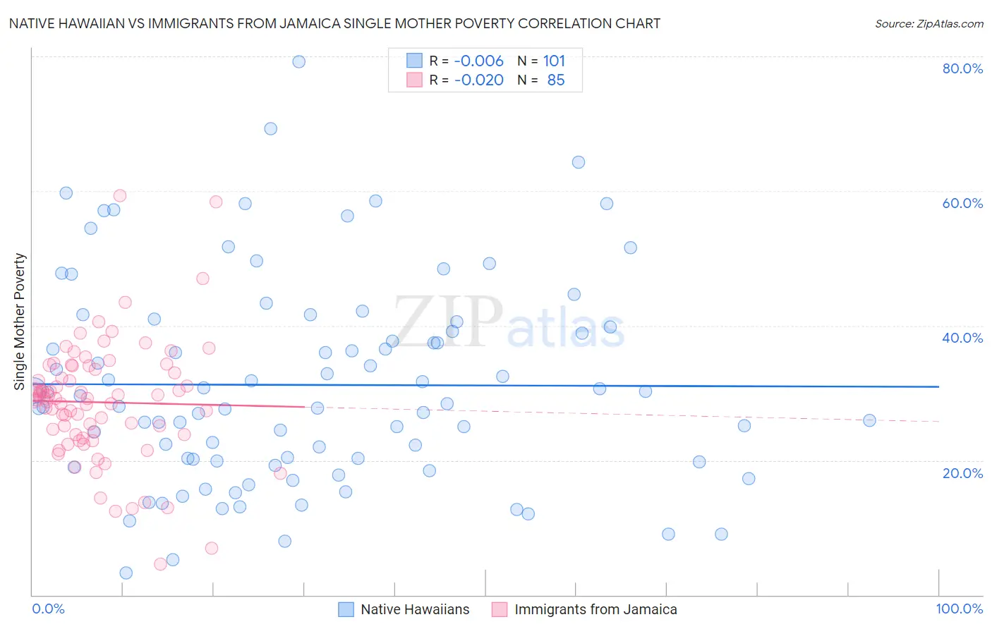Native Hawaiian vs Immigrants from Jamaica Single Mother Poverty