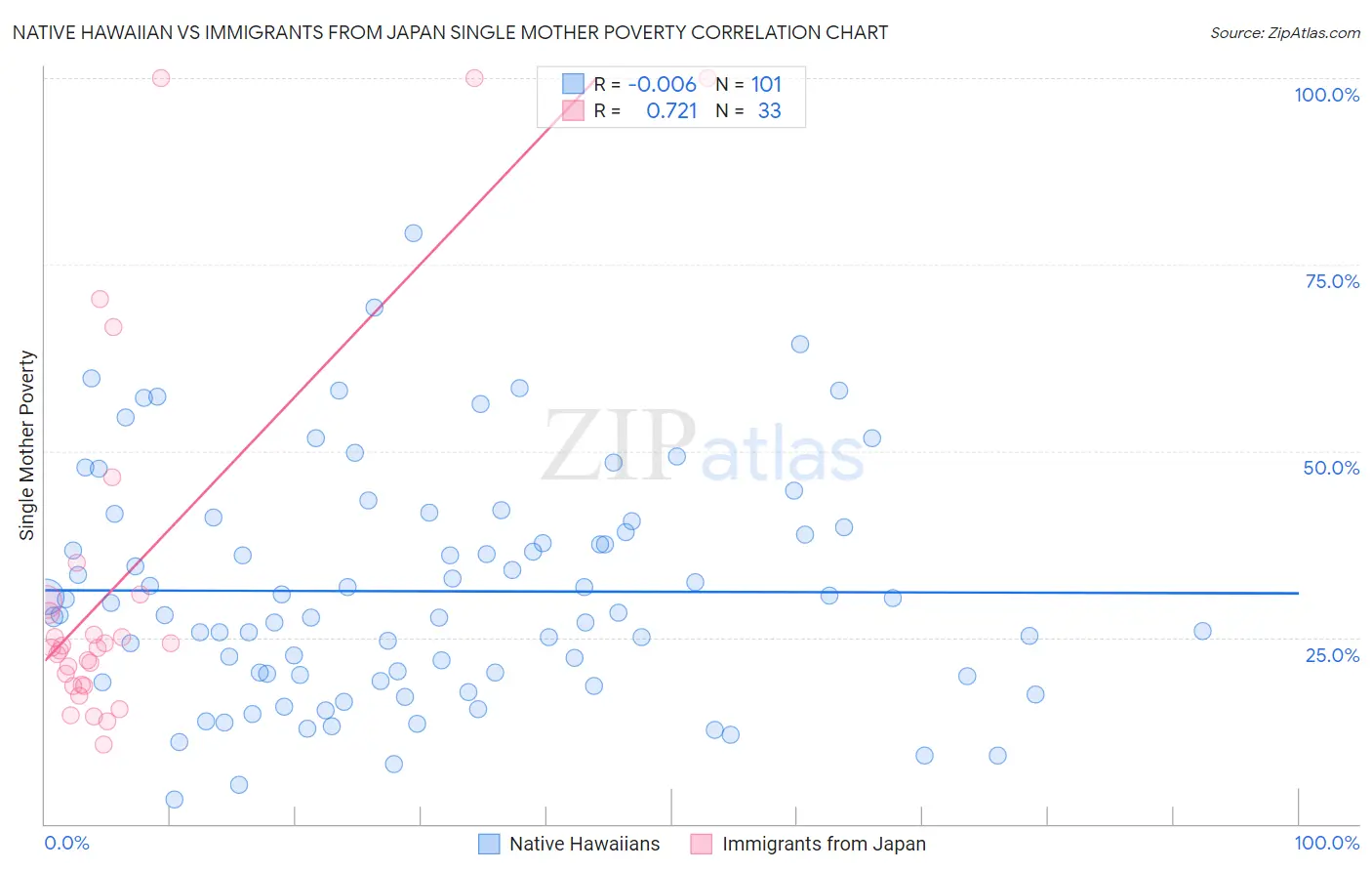 Native Hawaiian vs Immigrants from Japan Single Mother Poverty